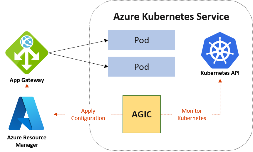 AGIC components