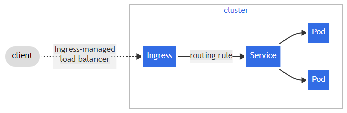 Ingress